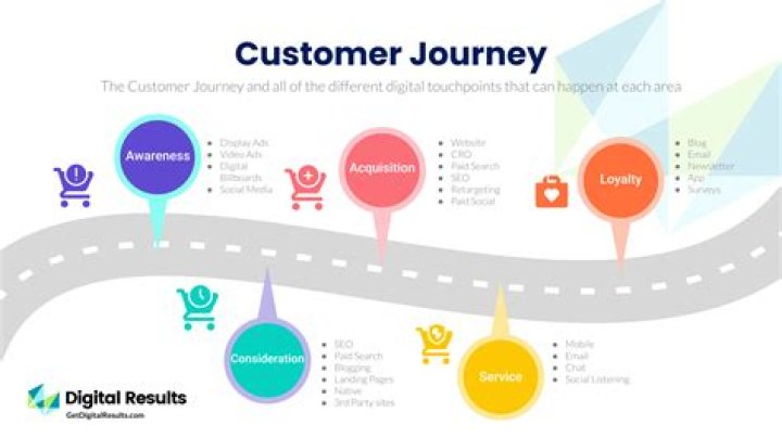 A Journey To Discoverability And Insight
