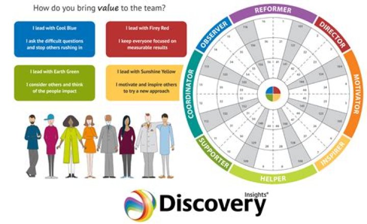 Discoveries And Insights For Success
