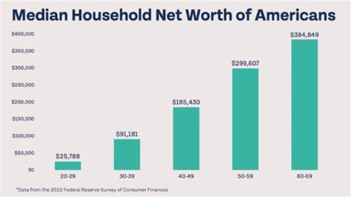 Net Worth And Income Exposed